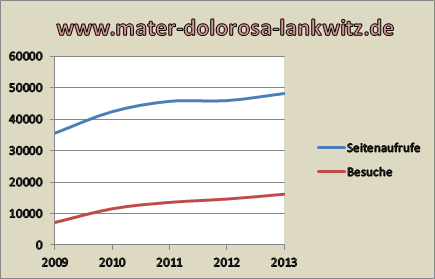 Besuche und Seitenaufrufe pro Jahr von 2009 bis 2013