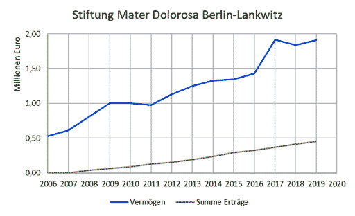 Zeitlicher Verlauf des Vermögensstocks der Stiftung Mater Dolorosa Berlin-Lankwitz und der Erträge aus dem Vermögensstock für die Gemeinde Mater Dolorosa